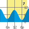 Applegate Island tide chart for Friday, May 7, 2021