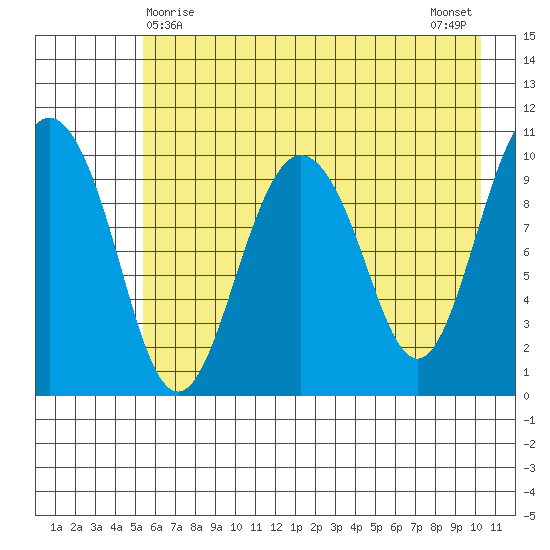 Applegate Island tide chart for Sunday, May 9, 2021