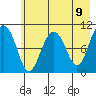 Applegate Island tide chart for Sunday, May 9, 2021