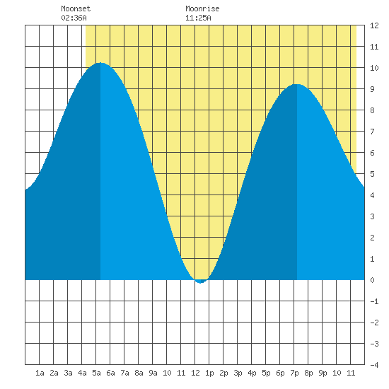 Applegate Island tide chart for Wednesday, June 16, 2021
