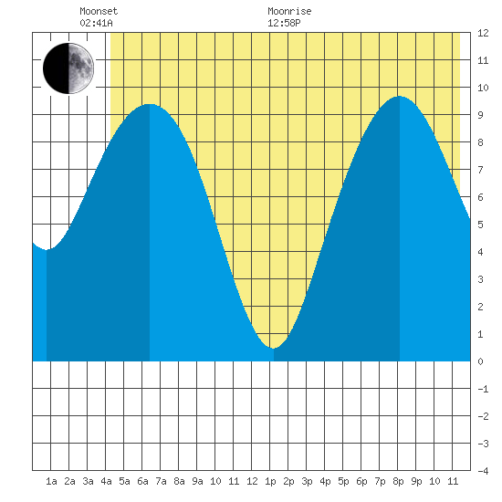 Applegate Island tide chart for Thursday, June 17, 2021