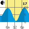 Applegate Island tide chart for Thursday, June 17, 2021