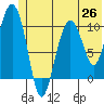 Applegate Island tide chart for Saturday, June 26, 2021