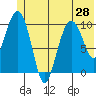 Applegate Island tide chart for Monday, June 28, 2021