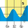 Applegate Island tide chart for Saturday, June 5, 2021