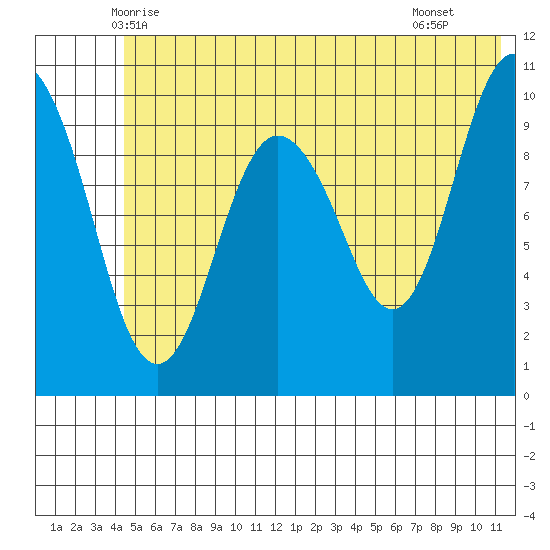 Applegate Island tide chart for Sunday, June 6, 2021