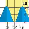 Applegate Island tide chart for Thursday, July 15, 2021