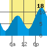Applegate Island tide chart for Sunday, July 18, 2021