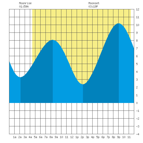 Applegate Island tide chart for Friday, July 2, 2021