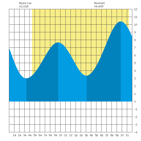 Applegate Island tide chart for Saturday, July 3, 2021