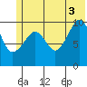 Applegate Island tide chart for Saturday, July 3, 2021