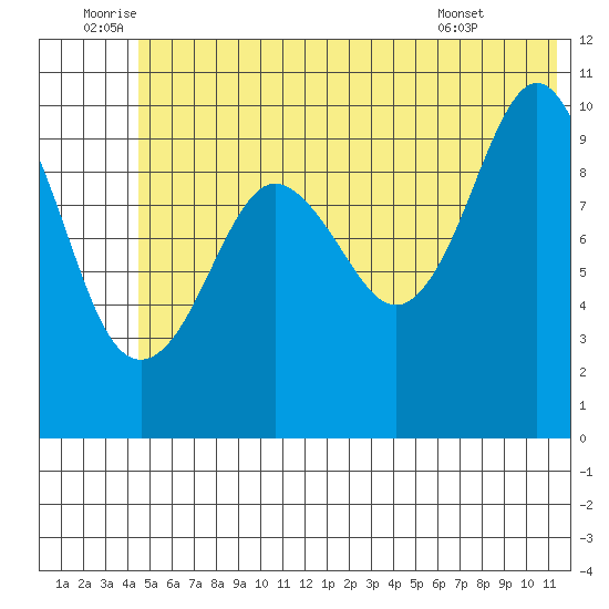 Applegate Island tide chart for Sunday, July 4, 2021