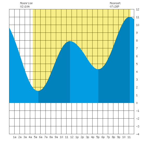 Applegate Island tide chart for Monday, July 5, 2021