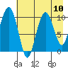 Applegate Island tide chart for Tuesday, August 10, 2021