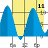 Applegate Island tide chart for Wednesday, August 11, 2021
