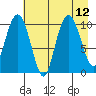 Applegate Island tide chart for Thursday, August 12, 2021