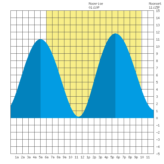 Applegate Island tide chart for Friday, August 13, 2021