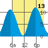Applegate Island tide chart for Friday, August 13, 2021