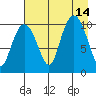Applegate Island tide chart for Saturday, August 14, 2021