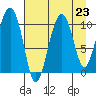 Applegate Island tide chart for Monday, August 23, 2021