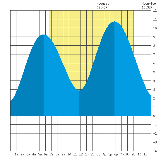 Applegate Island tide chart for Saturday, August 28, 2021