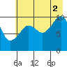 Applegate Island tide chart for Monday, August 2, 2021