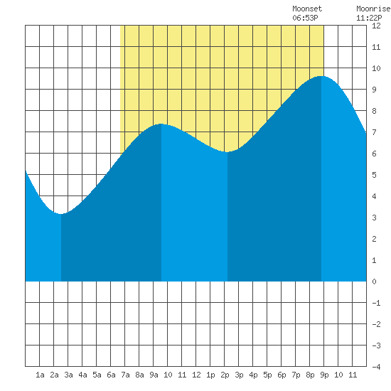 Applegate Island tide chart for Tuesday, August 31, 2021