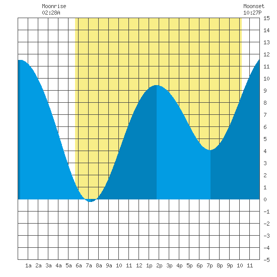 Applegate Island tide chart for Friday, August 6, 2021