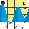 Applegate Island tide chart for Sunday, August 8, 2021