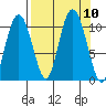 Applegate Island tide chart for Friday, September 10, 2021