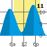 Applegate Island tide chart for Saturday, September 11, 2021