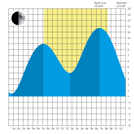Applegate Island tide chart for Monday, September 13, 2021