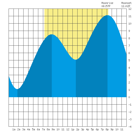 Applegate Island tide chart for Tuesday, September 14, 2021