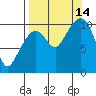 Applegate Island tide chart for Tuesday, September 14, 2021