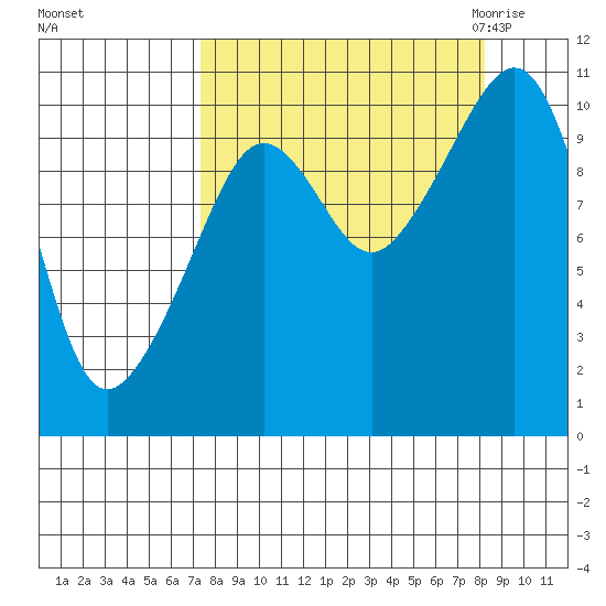 Applegate Island tide chart for Wednesday, September 15, 2021