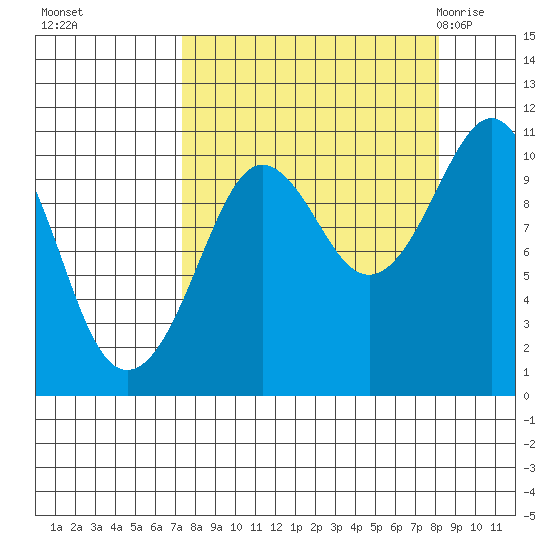 Applegate Island tide chart for Thursday, September 16, 2021