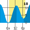 Applegate Island tide chart for Saturday, September 18, 2021