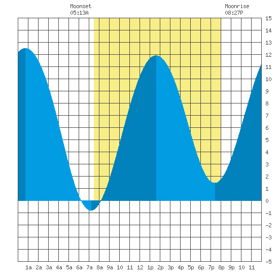 Applegate Island tide chart for Sunday, September 19, 2021