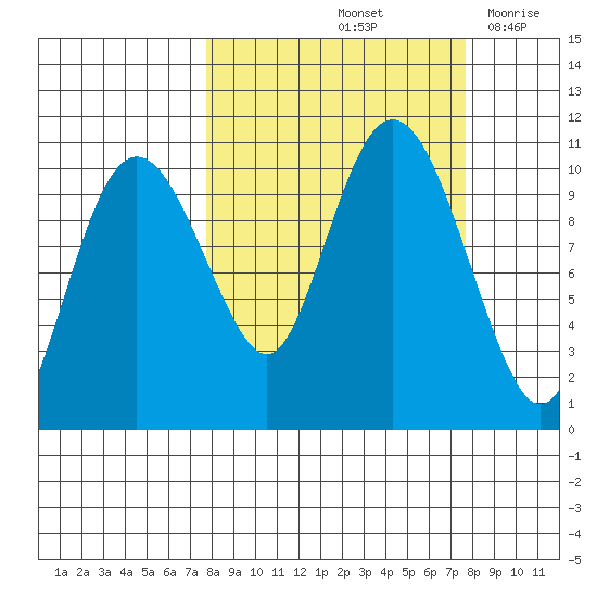 Applegate Island tide chart for Saturday, September 25, 2021