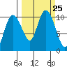 Applegate Island tide chart for Saturday, September 25, 2021