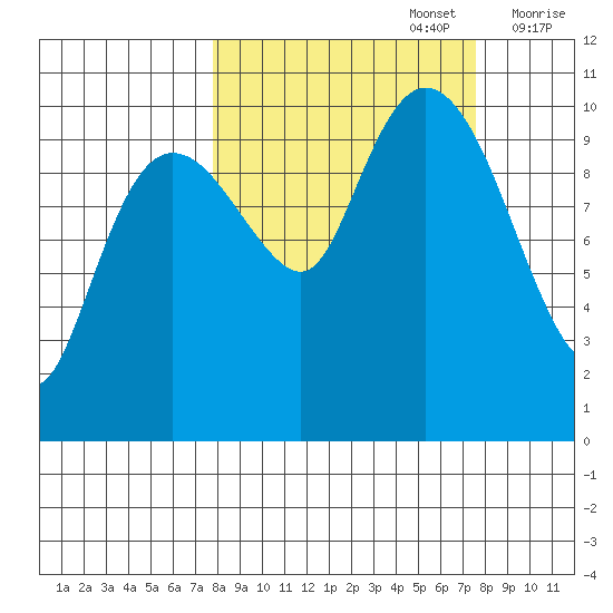 Applegate Island tide chart for Monday, September 27, 2021