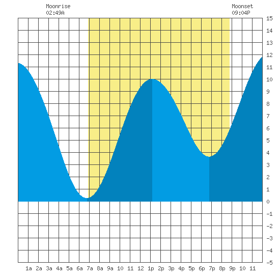 Applegate Island tide chart for Saturday, September 4, 2021