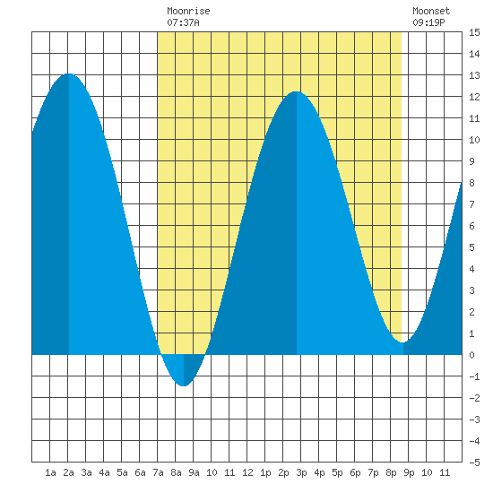 Applegate Island tide chart for Tuesday, September 7, 2021