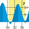 Applegate Island tide chart for Tuesday, September 7, 2021