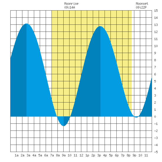 Applegate Island tide chart for Wednesday, September 8, 2021