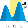Applegate Island tide chart for Sunday, October 10, 2021
