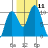 Applegate Island tide chart for Monday, October 11, 2021