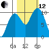 Applegate Island tide chart for Tuesday, October 12, 2021