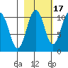 Applegate Island tide chart for Sunday, October 17, 2021