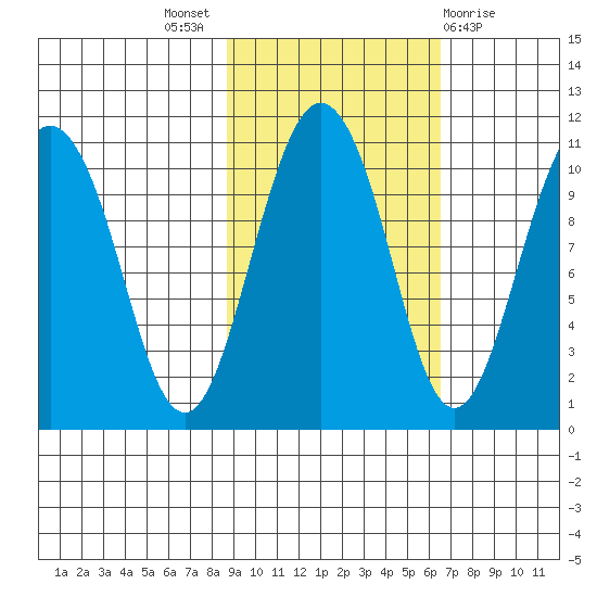 Applegate Island tide chart for Monday, October 18, 2021